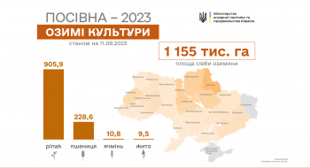 В Україні посіяно майже 1,2 млн га озимих культур  Рис.1