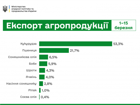 3,8 млн тонн агропродукції відправлено з України за першу половину березня, – Мінагрополітики  Рис.1