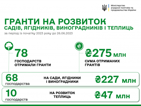 Чергові 15 мільйонів грантів отримали українські фермери  Рис.1