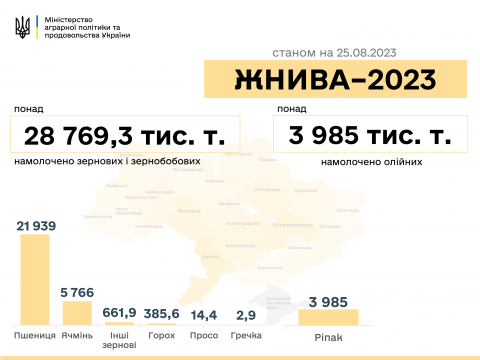 В Україні намолочено майже 29 млн тонн нового врожаю  Рис.1