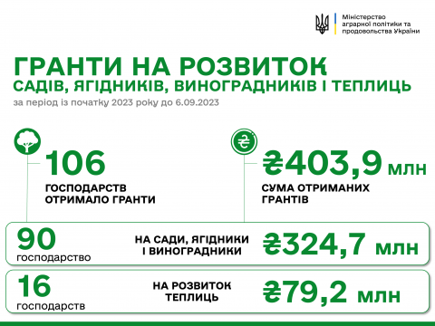 Майже 25 мільйонів гривень виплатили аграріям на розвиток садів і теплиць минулого тижня  Рис.1